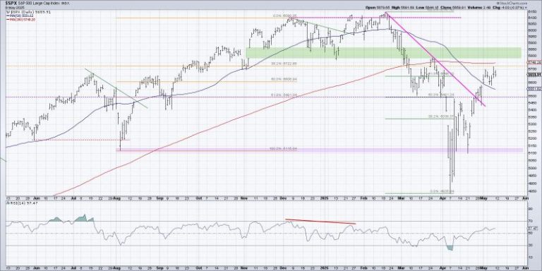 Which Will Hit First: SPX 6100 or SPX 5100?